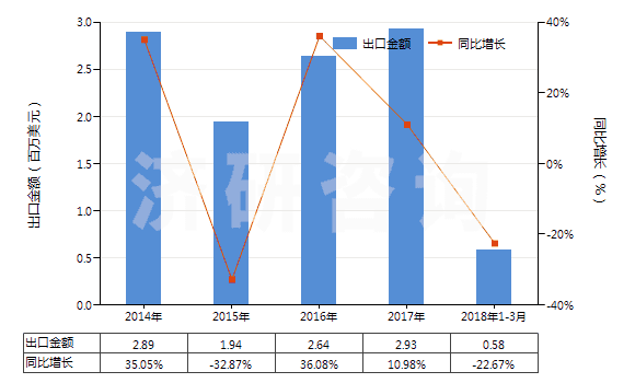 2014-2018年3月中國從油類提取的油膏(HS40029990)出口總額及增速統(tǒng)計